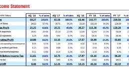 三星电子去年四季度营收533亿美元 同比环比均有下滑