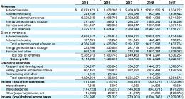 特斯拉去年第四季度净利润达1.39亿美元 连续第二个季度盈利