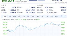 阿里第三季度单季营收破千亿 周三股价大涨逾6%