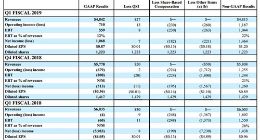 高通2019财年第一财季营收48亿美元 同比下滑20%