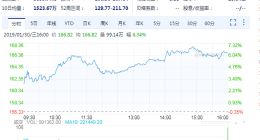 彭博：阿里超腾讯 重回中国市值最高公司宝座