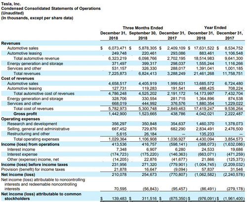 特斯拉财务数据