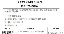 东方财富预计2018年净利同比增长约42.88%至58.58%