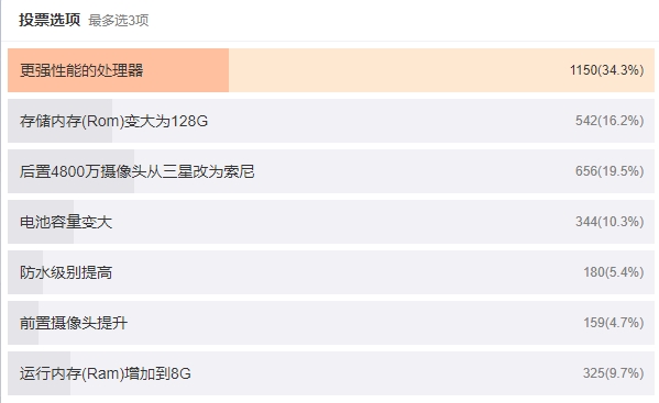 红米Note 7 Pro春节后发：搭载索尼4800万