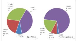 工信部数据显示去年百兆宽带用户超7成：单位资费仅4年前1/10