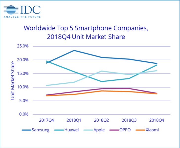IDC发布Q4全球手机出货量报告:三星第一,苹果第二,华为第三