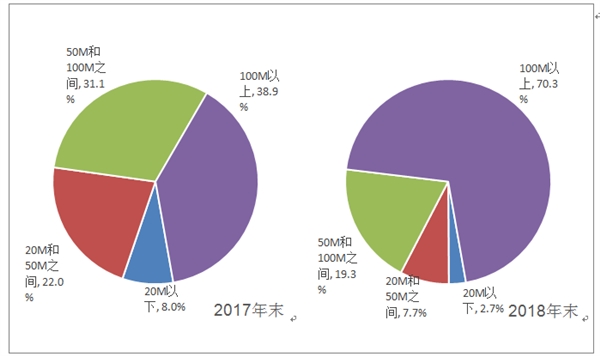 工信部数据显示去年百兆宽带用户超7成:单位资费仅4年前1/10