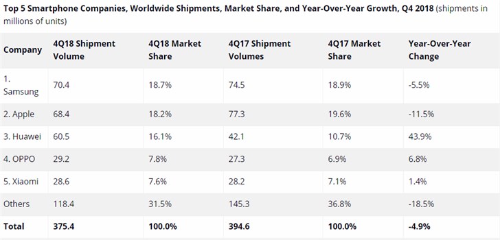 IDC发布Q4全球手机出货量报告:三星第一,苹果第二,华为第三