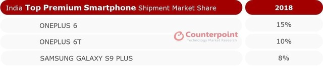 一加斩获2018年印度高端手机市场销量第一