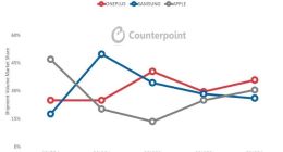一加斩获2018年印度高端手机市场销量第一