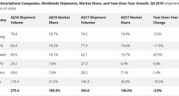 IDC发布Q4全球手机出货量报告：三星苹果华为占据前三