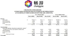 畅游去年第四季度网游收入为9400万美元 同比下降14%