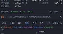Facebook第四季度业绩强劲 周四收盘大涨近11%