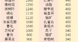 明日之后材料能量一览表 什么材料能量高