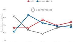 Counterpoin：一加成为2018年印度高端手机市场销量第一