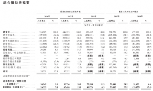 新东方在线更新招股书 预期2019财年录得亏损净额199