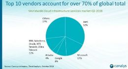 云计算市场不断飙升 亚马逊和微软获益最多