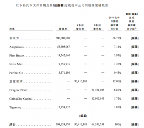 新东方在线更新招股书 预期2019财年录得亏损净额1030