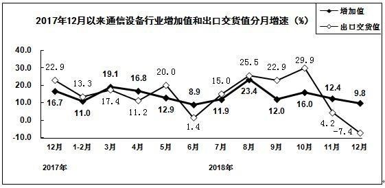 工信部:2018年智能手机产量同比下降0.6%
