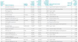 2019年全球零售商报告：沃尔玛无悬念摘冠 京东第20