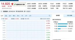 猫眼娱乐挂牌港交所：开盘价14.82港元 较发行价上涨0.14%