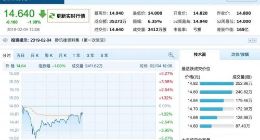 猫眼娱乐上市首日破发 收盘价14.64港元