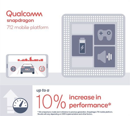 高通骁龙712移动平台发布 整体性能提升10%1_副本