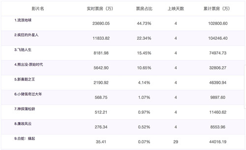 数据来自中国票房网_500