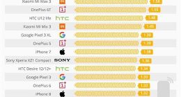 德国联邦辐射防护办公室发布手机辐射榜单 小米A1最高 三星Note 8最低