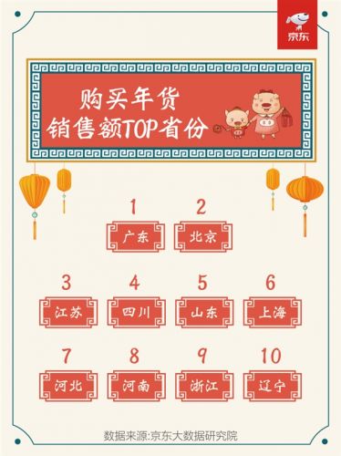 京东春节数据:今年过年 教辅书/转运珠卖火了