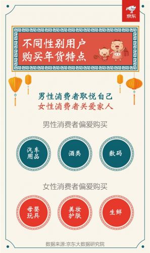 京东春节数据:今年过年 教辅书/转运珠卖火了
