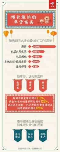 京东春节数据:今年过年 教辅书/转运珠卖火了