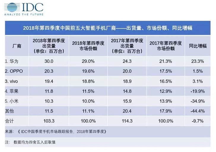 IDC:2018中国智能手机市场出货量同比降超10%,华为vivo逆势增长