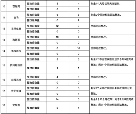 上海网信办复测23个被约谈APP 涉及1号店、拼多多等2_副本