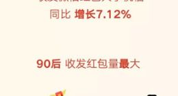 农历猪年微信春节大数据：信息量、红包数皆创新高 90后贡献最大