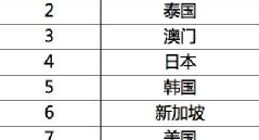 飞猪猪年春节旅游数据：境外游同比增长28%