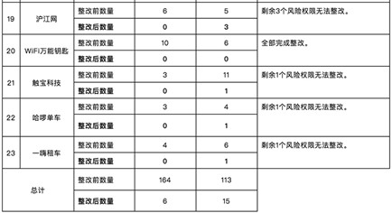 上海网信办复测23个被约谈APP 涉及1号店、拼多多等3_副本