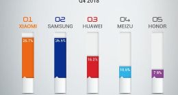 Canalys数据显示小米欧洲增长迅猛：西欧进入前五 乌克兰拿下Q4第一