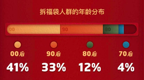 QQ春节游园会被拆开11.2亿个福袋 近一半都被00后给拆了2_副本