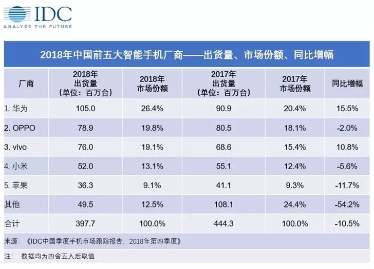 IDC:2018中国智能手机市场出货量同比降超10%,华为vivo逆势增长
