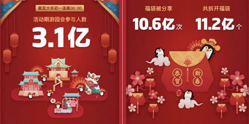 QQ春节游园会被拆开11.2亿个福袋 近一半都被00后给拆了_副本