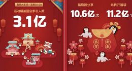 QQ春节游园会被拆开11.2亿个福袋 近一半都被00后给拆了