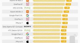手机辐射排行榜一览：整体辐射数值都在安全范围内