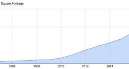 美媒分析亚马逊不动产数据：2016年是该公司转折点