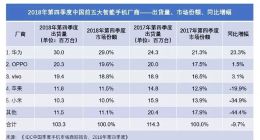 IDC：2018中国智能手机市场出货量同比降超10%
