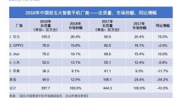 IDC 2018中国市场手机出货量排名：华为碾压式夺冠 苹果第五