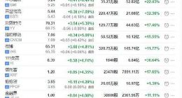 趣头条周二再度飙升19% 新纳入MSCI的五只中概股集体上涨