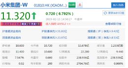 雷军宣布将在20日发布小米9后 小米午后大涨6.79%