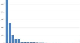 加州监管机构报告显示苹果自动驾驶汽车水平排名倒数第一
