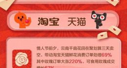 浪漫也能拉动GDP，淘宝、天猫诞生2019十大“表白神器”